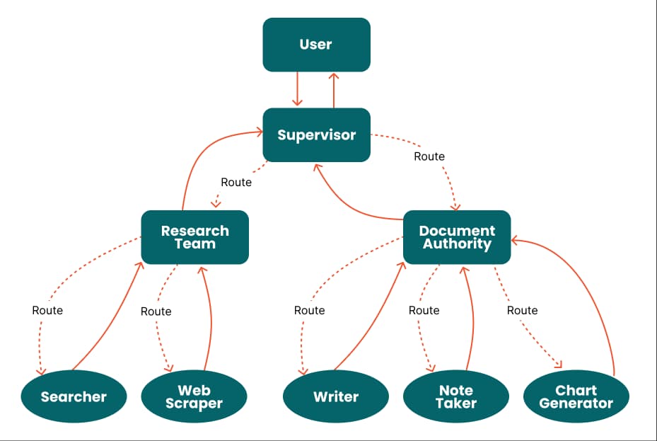 hierarchical-supervision