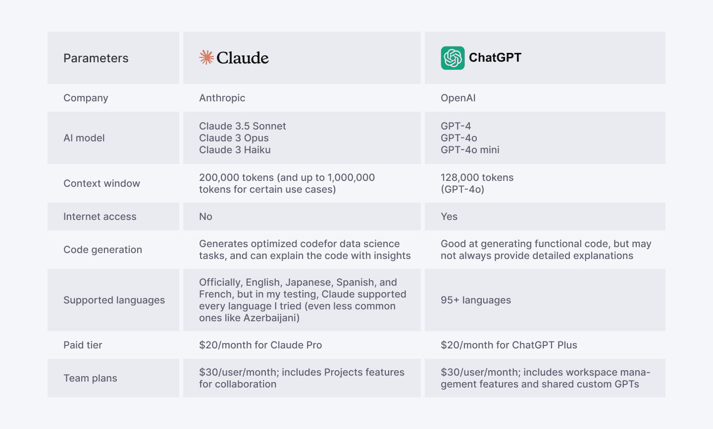 Comparison of different AI writing assistants